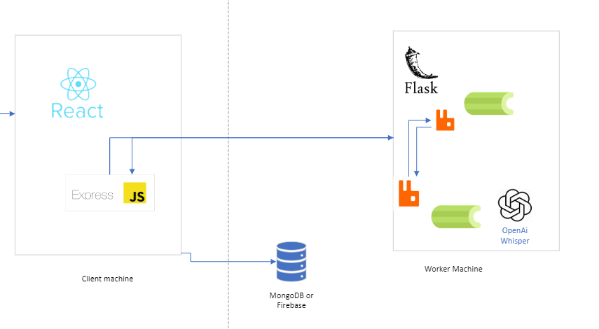 Connection between Client and Worker